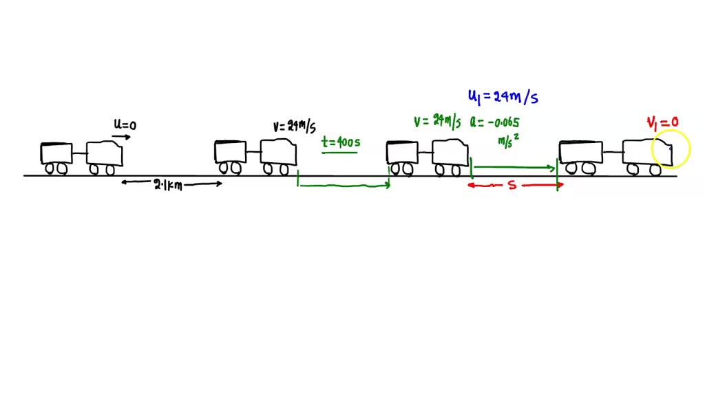 SOLVED: 'A Train Starts From Rest And Accelerates Uniformly Until It ...