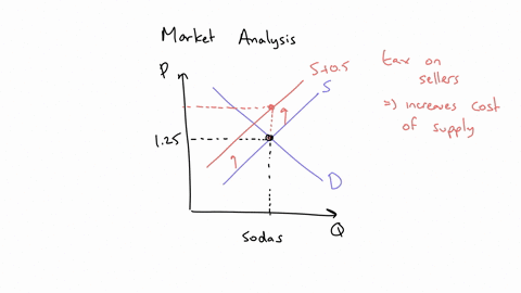 assume-we-have-a-market-for-sodas-with-demand-downward-sloping-and-supply-upward-sloping-where-the-current-equilibrium-price-is-125-per-can-now-assume-that-the-government-imposes-a-tax-of-05-57744