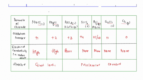 1-compare-and-contrast-the-trends-in-period-3-oxides-and-chlorides-2-explain-why-although-silicon-dioxide-is-insoluble-in-water-it-is-described-as-acidic-oxide-3-which-oxide-is-amphoteric-su-51863