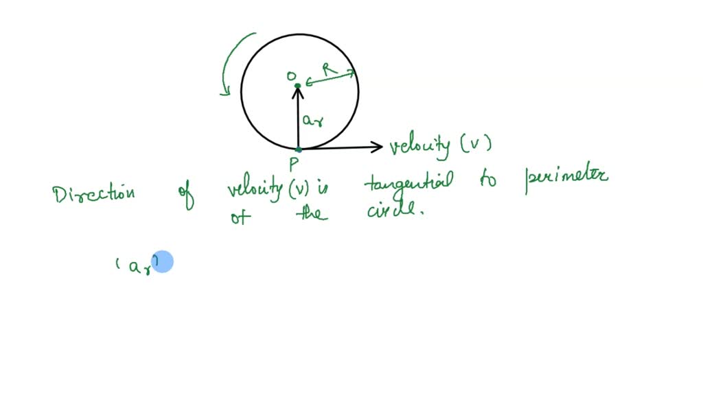 SOLVED: Draw a wheel spinning about a fixed shaft. Sketch the velocity ...