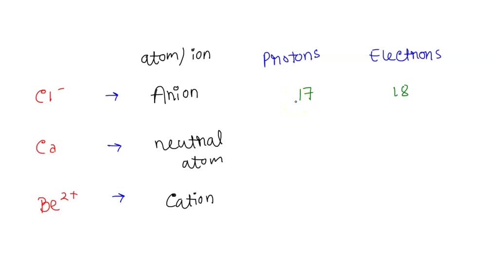 SOLVED: Fill in the missing information: symbol atom or ion? check all ...