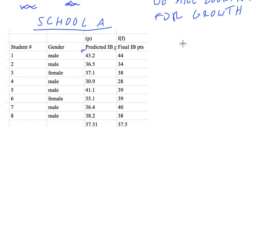 SOLVED: Texts: Two IB schools, A and B, follow the IB Diploma Programme ...