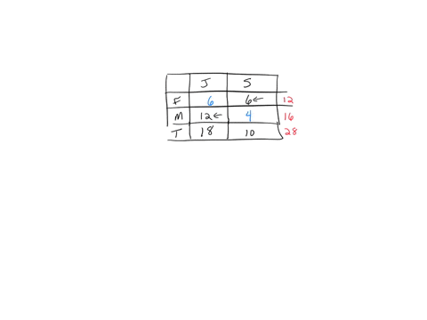 in-a-statistics-class-there-are-18-juniors-and-10-seniors-6-of-the-seniors-are-females-and-12-of-the-juniors-are-males_-if-a-student-is-selected-at-random-find-the-probability-of-selecting-t-83188