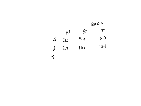 publishing-the-following-table-shows-the-results-of-a-survey-of-200-authors-by-a-publishing-company-new-authors-established-authors-total-successful-20-46-66-unsuccessful-28-106-134-total-48-74723