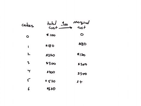 suppose-sarah-owns-a-small-company-that-makes-wedding-cakes-the-accompanying-table-shows-how-sarahs-total-cost-varies-depending-on-the-number-of-wedding-cakes-she-makes-each-day-number-of-cakes-per-da
