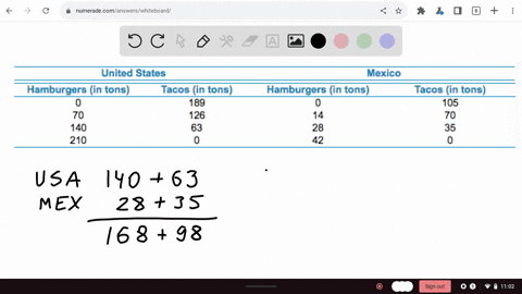 suppose-the-united-states-is-currently-producing-140-tons-of-hamburgers-and-63-tons-of-tacos-and-mexico-is-currently-producing-14-tons-of-hamburgers-and-35-tons-of-tacos-if-the-united-states-14632