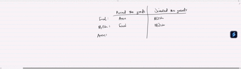 which-of-the-given-statements-is-correct-with-respect-to-the-following-scenariothree-criminals-saul-aron-and-mitch-were-arrested-for-shop-lifting-during-interrogation-each-of-them-gave-two-s-50073