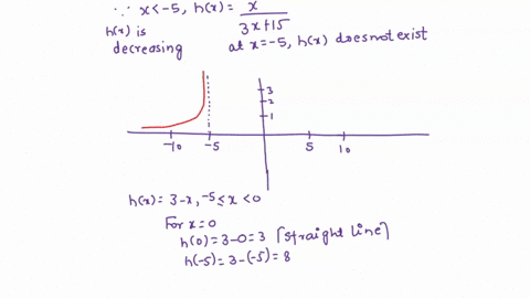 15-points-for-the-function-h-below-sketch-y-hx-by-hand-on-the-axes-provided-then-evaluate-each-specified-limit-using-the-graph-lim-hx-lim-hx-x-5-x0-3x15-lim-hx-lim-hx-hx-3-x-5x0-x-4-x78-lim-25454