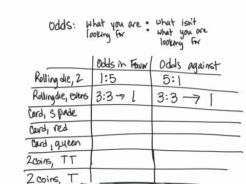 odds-are-used-in-gambling-games-to-make-them-fair-for-example-if-you-rolled-a-die-and-won-every-time-83258