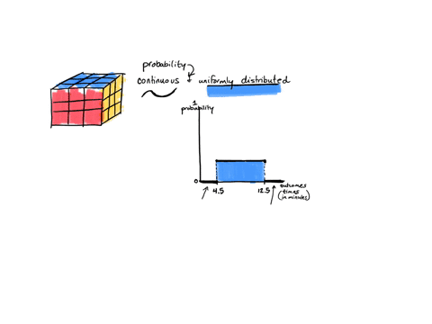 the-amount-of-time-it-takes-hugo-to-solve-a-rubiks-cube-is-continuous-and-uniformly-distributed-between-45-minutes-and-125-minutes-what-is-the-probability-that-it-takes-hugo-less-than-8-minutes-to-sol