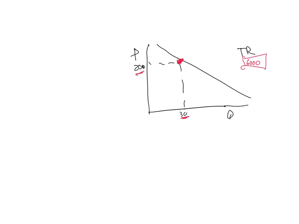 SOLVED: Elasticity and total revenue The following graph shows the ...