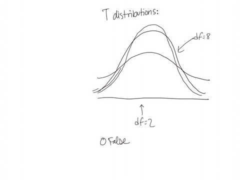 question-28-1-point-which-of-the-following-statements-is-true-the-density-curve-for-a-t-distribution-with-40-degrees-of-freedom-is-taller-in-the-center-than-the-density-curve-for-a-standard-75119