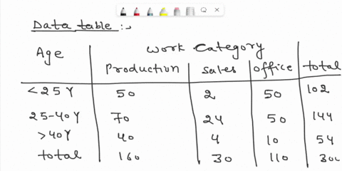 quesiion-19-marks-the-following-table-shoxs-the-300-employees-small-manulactuurno-compani-cross-classified-on-the-basis-age-an-worung-categor-work-category-age-praducicn-sales-ohice-25-years-62568