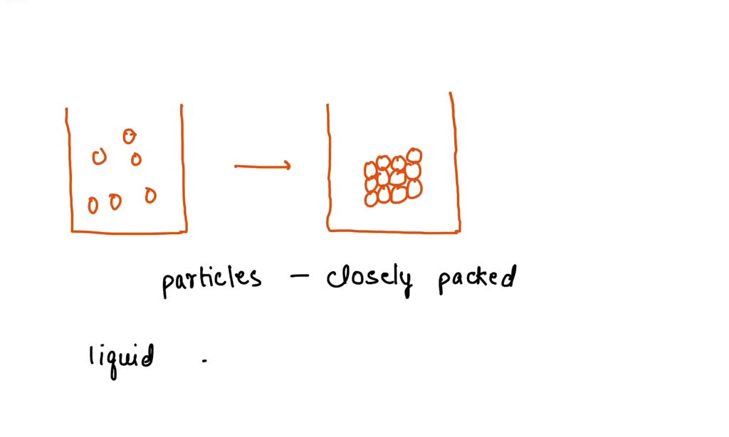 SOLVED: 'Which change of state is shown in the model? condensation