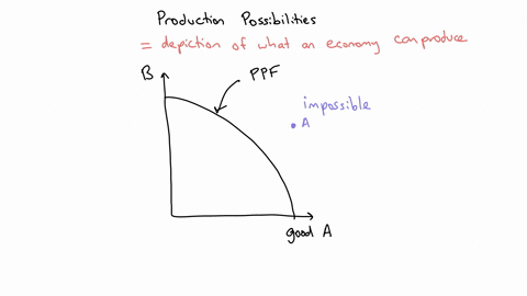 when-an-economy-is-operating-inside-its-production-possibilities-frontier-we-know-that-athere-are-unused-resources-or-inefficiencies-in-the-economy-ball-of-the-economys-resources-are-fully-e-19199