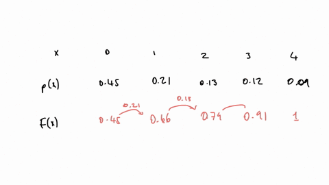 2-here-are-the-historical-probabilities-pxmathrmpxx-that-a-fixed-length-of-cast-iron-piping-will-be-manufactured-and-be-found-on-inspection-to-have-various-numbers-x-of-potentially-weakening-defects-b
