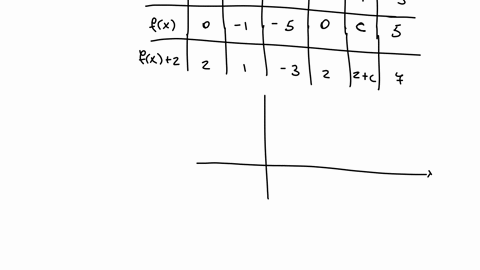 the-function-fxfx-is-continuous-on-the-closed-interval-0-5-and-has-values-given-in-the-table-below-xx-fxfx-0-0-1-1-2-5-3-0-4-c-5-5-for-what-values-of-c-must-the-equation-fx2fx2-have-at-least-33189