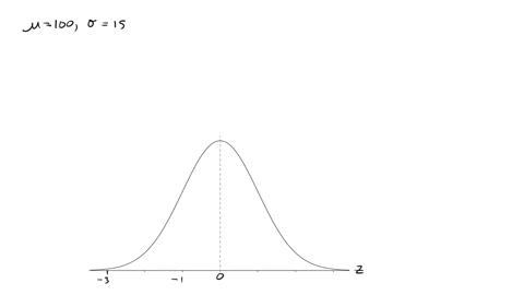 f-100-with-a-15-based-on-the-curve-what-is-the-value-of-x-at-the-point-on-the-distribution-labeled-30-37098