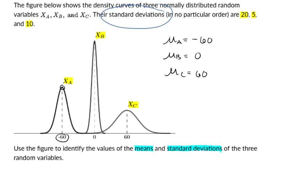 SOLVED Question 1 3 Pts The Figure Below Shows The Density Curves Of Three Normally Distributed