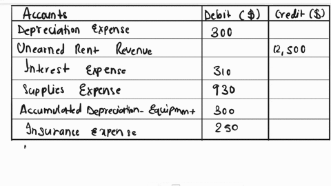 prepare-a-tabular-summary-to-record-adjustments-at-march-31-assuming-that-adjustments-are-made-quarterly-assets-liabilities-stockholders-equity-reatined-earnings-acc-depr-int-unearnrent-com-20675