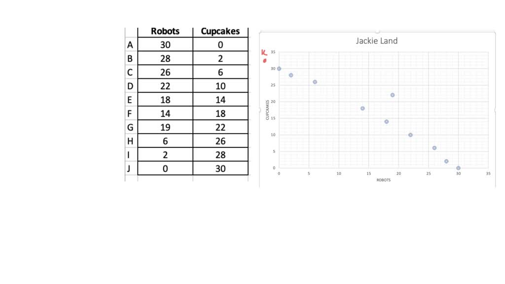 SOLVED Jackie Land is known for the production of Cupcakes and Robots