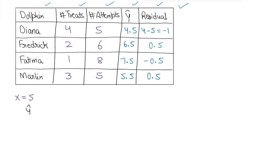 Solved Dolphin Diana Number Of Treats Number Of Attempts Predicted Residual Frederick Fatima 3937