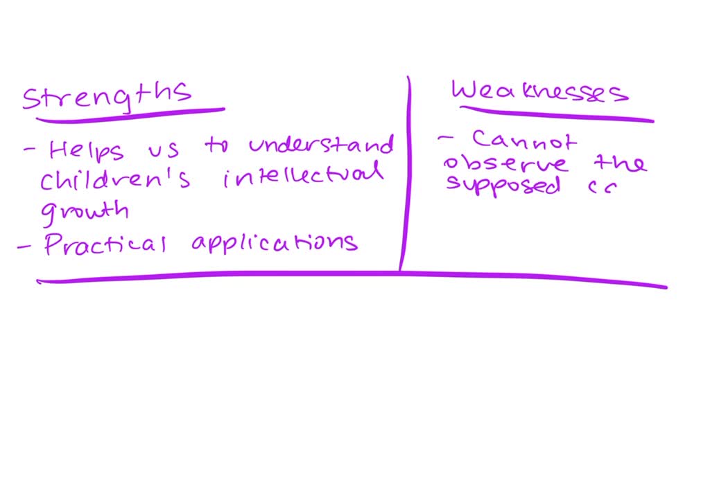 Strengths and weaknesses on sale of vygotsky's cognitive theory