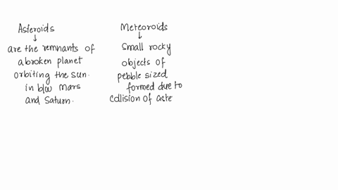 meteoroids-are-small-objects-in-space-usually-made-of-rock-or-metal-these-bodies-often-get-close-to-a-planet-and-fall-through-its-atmosphere-a-burning-streak-of-light-called-a-asteroid-comet-36192