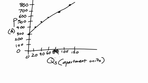 consider-the-following-supply-schedule-for-apartments-in-a-local-market-a-draw-the-supply-curve-for-apartments-be-sure-to-label-the-axes-b-suppose-the-going-rental-price-for-apartments-is-55-36547