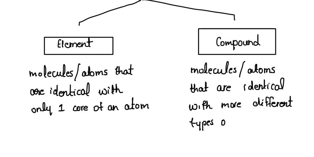 SOLVED The process of filtration was used to separate a sample into
