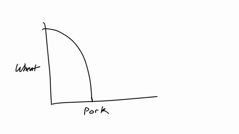a-farm-grows-wheat-and-produces-pork-the-marginal-cost-of-producing-each-of-these-products-increases-as-more-is-produced-draw-the-firms-ppf-label-it-ppf1-wheat-tons-10-the-farm-adopts-a-new-35407