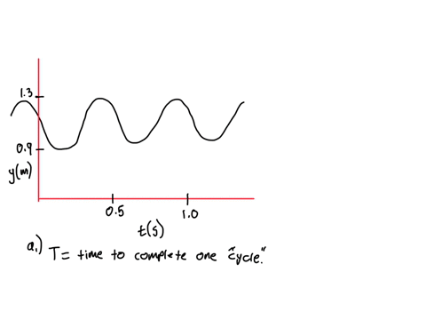 a-mass-m-01kg-is-hanging-from-a-spring-of-unknown-spring-constant-k-the-mass-position-y-is-measured-from-the-attachment-point-of-the-spring-as-shown-you-observe-the-position-vs-time-curve-be-70764