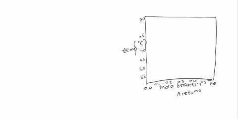 1-given-the-temperature-vscomposition-diagram-for-a-mixture-of-acetone-and-ethyl-acetate-below-80-75-70-temperaturec-60-liquid-line-55-00010203040506-07-08-09-mole-fraction-acetone-10-for-a-80865