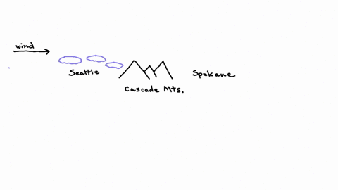 seattle-wa-on-the-windward-side-of-the-cascade-mountains-blank-abundant-vegetation-spokane-wa-on-the-leeward-side-of-the-same-mountain-has-blank-skies-group-of-answer-choices-lacks-cloudy-has-cloudy-h