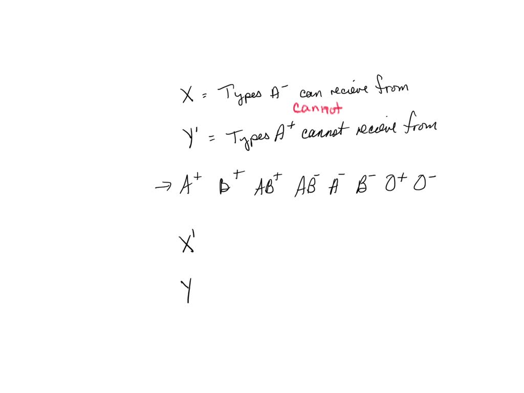 SOLVED The table lists the eight human blood types. It also shows how