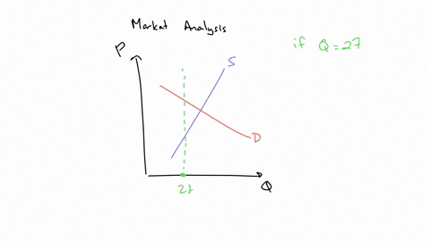 use-the-following-graph-of-the-market-for-milk-to-answer-the-question-below-200-priceper-gallon-150-100-20-272830-35-millions-of-gallons-ol-milk-perweek-if-27-million-gallons-of-milk-are-bei-83004