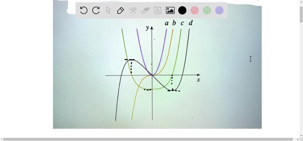 Solved 42 The Figure Shows Graphs Of F F F And F Identify Each Curve And Explain Your 6626