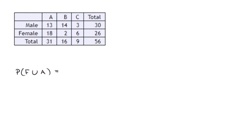 giving-a-test-to-a-group-of-students-the-grades-and-gender-are-summarized-below-begintabularrrrrr-hline-a-b-c-total-hline-male-13-14-3-30-hline-female-18-2-6-26-hline-total-31-16-9-56-hline-endtabular