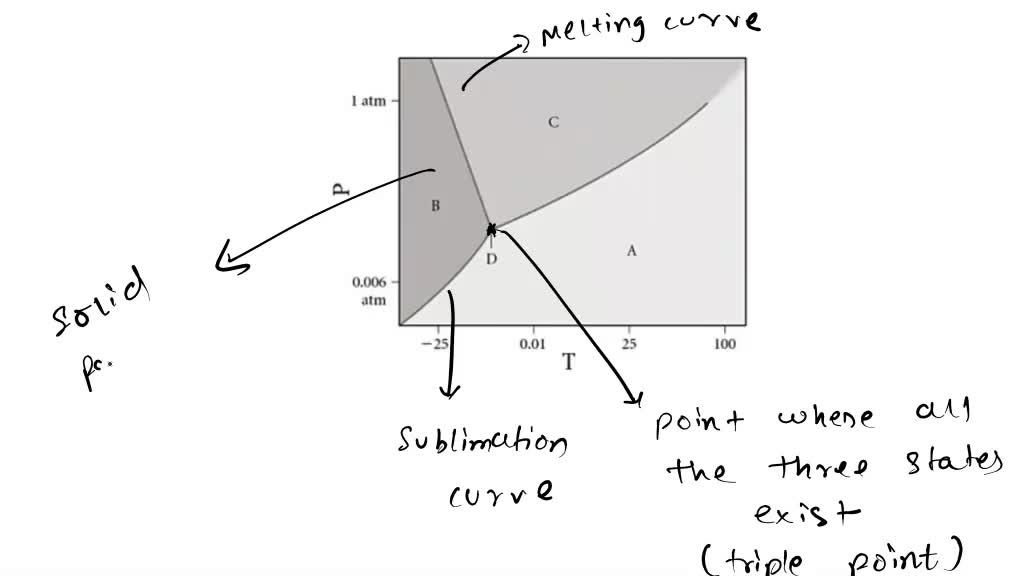 SOLVED: Pts ) See The Phase Diagram On The Right: A) Label The Regions ...