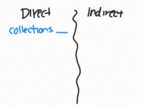 the-cash-generated-or-spent-for-operating-activities-can-be-presented-with-either-the-direct-or-indirect-method-which-are-their-differences-and-which-method-would-you-prefer-to-use