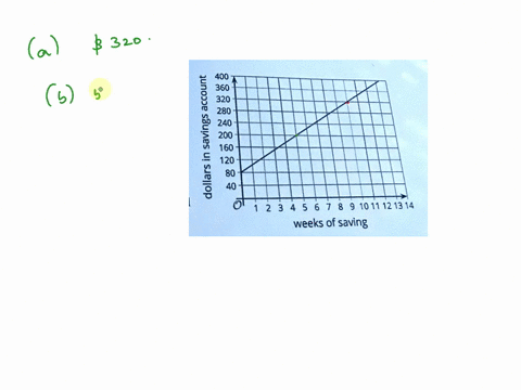 help-me-answer-a-d-please-it-do-tomorrow-name-date-period-the-graph-shows-how-much-money-priya-has-in-her-on-a-regular-basis-from-unit-2-lesson-10-savings-account-weeks-after-she-started-sav-35074