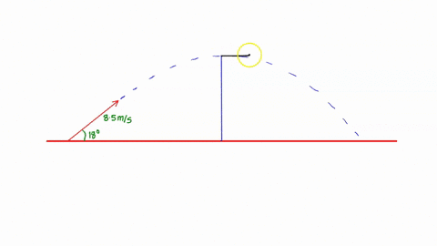 a-basketball-player-shoots-a-free-throw-with-initial-velocity-v0-85-ms-at-an-angle-18-above-the-horizontal-use-a-cartesian-coordinate-system-with-the-origin-located-at-the-position-the-ball-33122