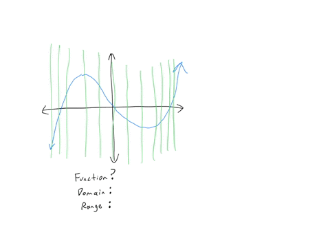 decide-whether-the-relation-defined-by-the-graph-to-the-right-defines-function_-and-give-the-domain-and-range-does-the-graphed-relation-define-a-function-yes-no-what-is-the-domain-of-the-gra-21479