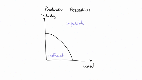 drag-the-production-possibilities-frontierppf-on-the-graph-to-show-the-effects-of-a-long-drought-that-reduces-the-amount-of-water-available-for-farmers-to-use-for-irrigation-note-select-eith-28185
