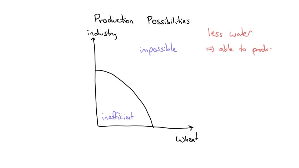 SOLVED: Drag the production possibilities frontier (PPF) on the graph ...