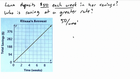8-the-graph-shows-the-amount-of-savings-over-time-in-elianas-account-lana-meanwhile-puts-50-each-week-into-her-savings-account-if-they-both-begin-with-0-who-is-saving-at-the-greater-rate-tot-90556