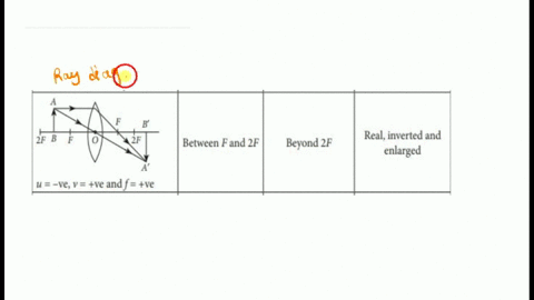 a-converging-lens-has-focal-length-f-if-an-object-is-placed-at-a-distance-between-f-and-2f-from-the-lens-on-the-principal-axis-the-image-is-located-at-a-distance-from-the-lens-between-f-and-51286