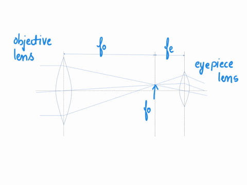a-telescope-consists-two-converging-lenses-an-objective-with-focal-length-fo-and-an-eyepiece-with-focal-length-fe-under-normal-operation-which-one-of-the-following-statements-is-true-the-eye-26528