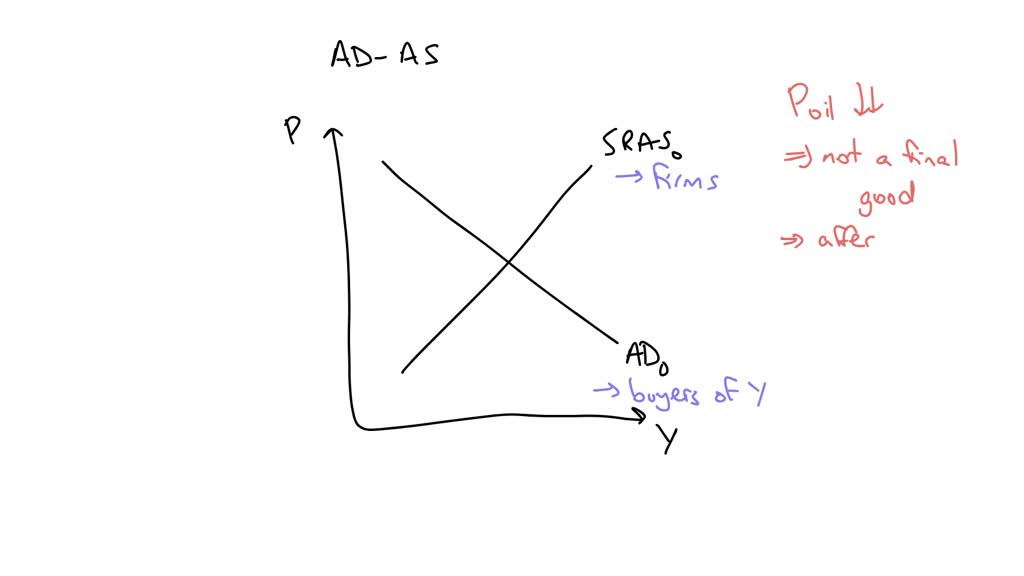 SOLVED: The data below represents the price level, the aggregate demand ...