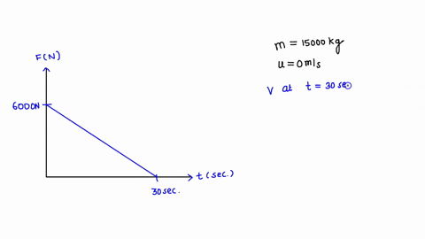 5-the-graph-shows-the-variation-with-time-t-of-the-force-f-acting-on-an-object-of-mass-15000-kg-the-object-is-at-rest-at-t0-flkn-n-10-15-tls-20-25-30-what-is-the-speed-of-the-object-when-t30-92565